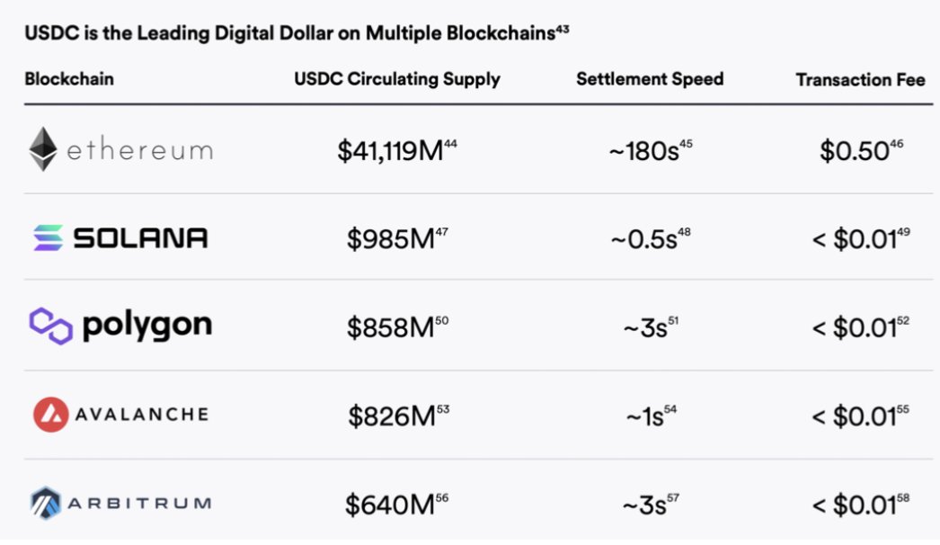 1// <a href="/circle/">Circle</a>'s $USDC just report dropped! Did you miss out on some of this alpha anon?

The report shows that the #Avalanche's C-Chain is the fastest chain by settlement for any of the EVM chains with the huge advantage of being super low cost too.

🧵
