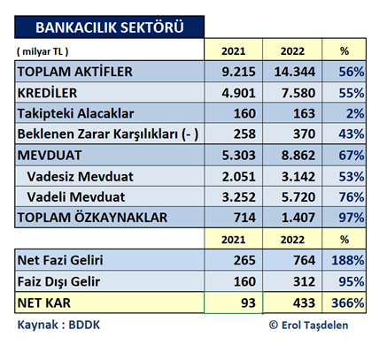 Bankacılık Sektörü 2022:
✅ Toplam Aktifler %56 artarak 11,3 trilyon TL
✅ Toplam Krediler %55 artarak 7,6 trilyon TL
✅ Toplam mevduat %67 artarak (%35'i vadesiz)
 8,9 trilyon TL
✅ Net Faiz Geliri %188 artarak 764 milyar TL
✅ Net Karlılık %366 artarak 433 milyar TL oldu