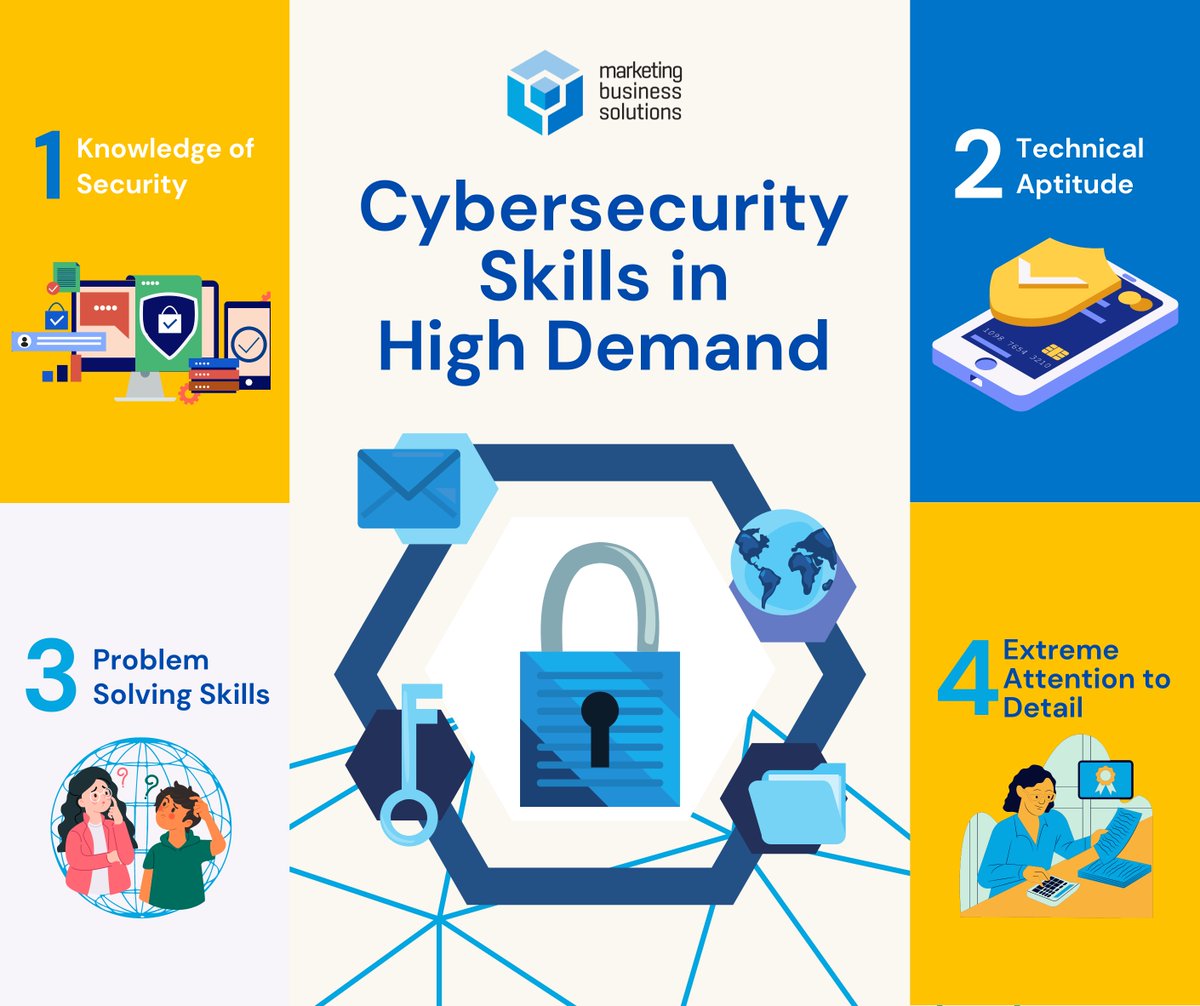 MBSManaged's tweet photo. What type of cybersecurity skills do companies look for in potential candidates? Here are 4 skills you need in your IT company.

#softskills #cybersecurity #technology #technologyskills #techskills https://t.co/jSoxwcw5eV