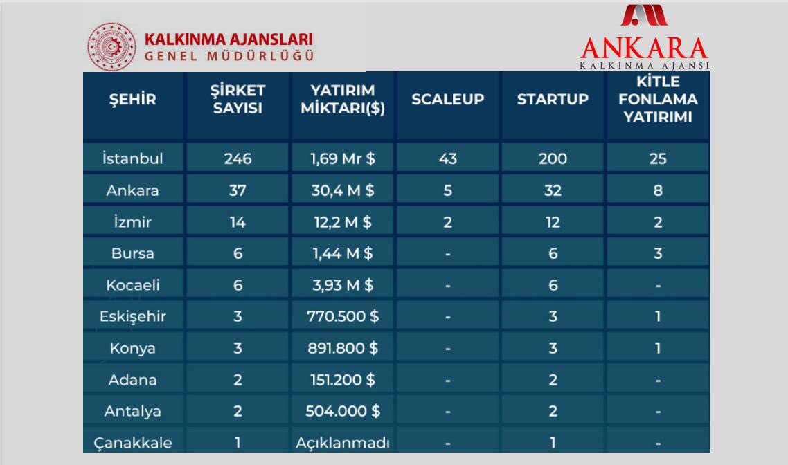ankaraka's tweet photo. 🚀@startup_centrum ‘un 2022 Türkiye Girişim Ekosistemi Yatırım Raporuna göre;
2022 yılında en çok yatırım alan girişimlerin şehirlere göre dağılımında Ankara listede ikinci sırada yer almaktadır.
#techankara #startup #yatırım #girişim @TCSanayi @KalkinmaAjansGM https://t.co/qRCxcrnXG9