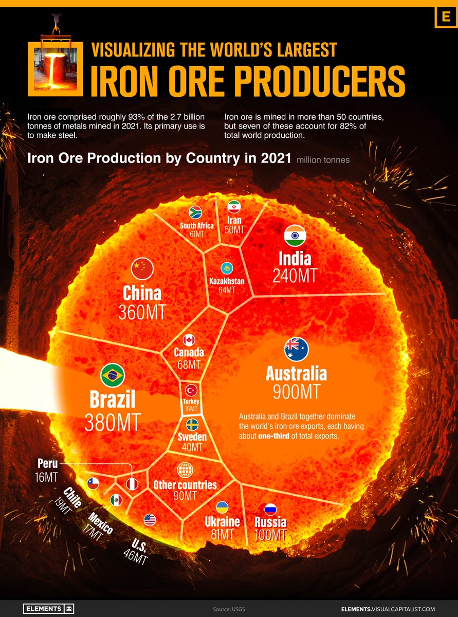 Visualizing the World’s Largest Iron Ore Producers 🔥

elements.visualcapitalist.com/visualizing-th…
