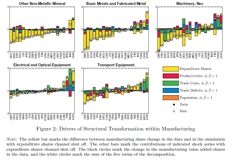 LidaSmitkova's tweet photo. Second, unsurprisingly, trade specialization is important for thinking about the composition of manufacturing sector. Applying to 11 sub-sectors of manufacturing, I find that half of the dynamics in high-tech sub-sectors in particular is due to these open economy forces. https://t.co/FVmfaDMh9E