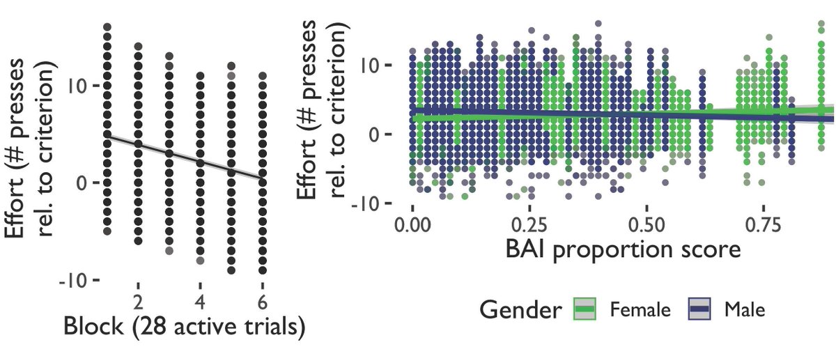 SfN Journals (@sfnjournals) on Twitter photo New #eNeuro research from <a href="/BrandonForys/">Brandon Forys</a>, <a href="/dr_stan/">Stan Floresco</a> et al. <a href="/UBC/">University of British Columbia</a> <a href="/UBCPsych/">UBC Psychology</a> <a href="/UBC_Psychiatry/">UBC Department of Psychiatry</a> shows gender differences in how depression and anxiety levels influence our ability to avoid threats and obtain rewards.
eneuro.org/lookup/DOI/10.… New #eNeuro research from <a href="/BrandonForys/">Brandon Forys</a>, <a href="/dr_stan/">Stan Floresco</a> et al. <a href="/UBC/">University of British Columbia</a> <a href="/UBCPsych/">UBC Psychology</a> <a href="/UBC_Psychiatry/">UBC Department of Psychiatry</a> shows gender differences in how depression and anxiety levels influence our ability to avoid threats and obtain rewards.
eneuro.org/lookup/DOI/10.…