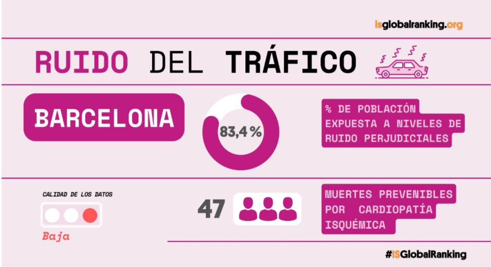 RevoltaEscolar's tweet photo. Les ciutats no són sorolloses. El trànsit 🚗🛵 motoritzat sí.
#HoRepensem?
#ProuSoroll #SilencePlease 🤫
El soroll del trànsit? Morts evitables i molèsties per @ISGLOBALorg https://t.co/8aW4O4Qk8l https://t.co/N0sJdDdklq