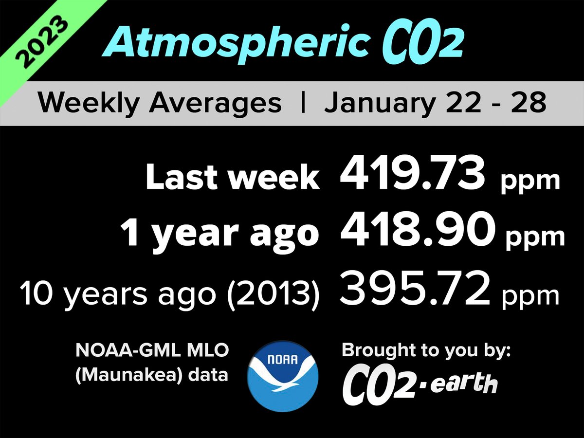 CO2_earth's tweet photo. 📈 419.73 ppm #CO2 in the air at Maunakea for the 4th week of 2023 📈 Up from 418.90 a year ago📈 @NOAA Mauna Loa data via 'MKO': https://t.co/CkSjvjkBfQ 📈🌎 https://t.co/DpFGQoYEwb links: https://t.co/idlRE62qB1 &amp; https://t.co/ZezSmdYUVo &amp; https://t.co/NnwgaBoCCa 🌎 https://t.co/lqCSEC108d
