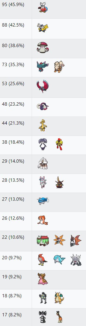 VGCdata's tweet photo. 📊 VGC 2023 Series 2 usage stats update

Some big tournaments took place last week, so we have another fresh sample of over 200 top teams

Full teams: https://t.co/yowUT8jcWz

📈 Great Tusk has seen the most notable usage increase

🔽 Team compositions and cores in next tweet https://t.co/1jk5GPdcxs