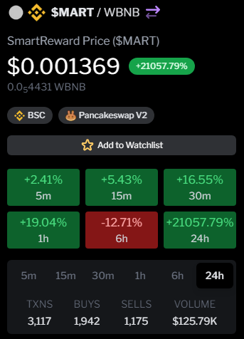nft_boosts's tweet photo. I give u Yesterday the Call for $mart
After one Day he make over 20.000% 
Hope u guys are Happy for this #Cryptogem 

https://t.co/mfE5vOst3D

Next #Doge? Next #Shiba?
That looks fcking goood 👀

#SmartReward

#BNB #Crypto #Gem https://t.co/5uMvNA5VXJ