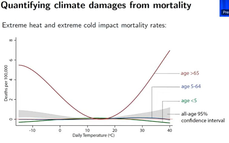 dmlopeza09's tweet photo. Very interesting results presented by #MichaelGreenstone at the Urbanization & Poverty Conf on the relationship between extreme temperatures and mortality, sticking results for those who are 65+ #UrbanizationConf @wb_research https://t.co/wRWTLWE9oD