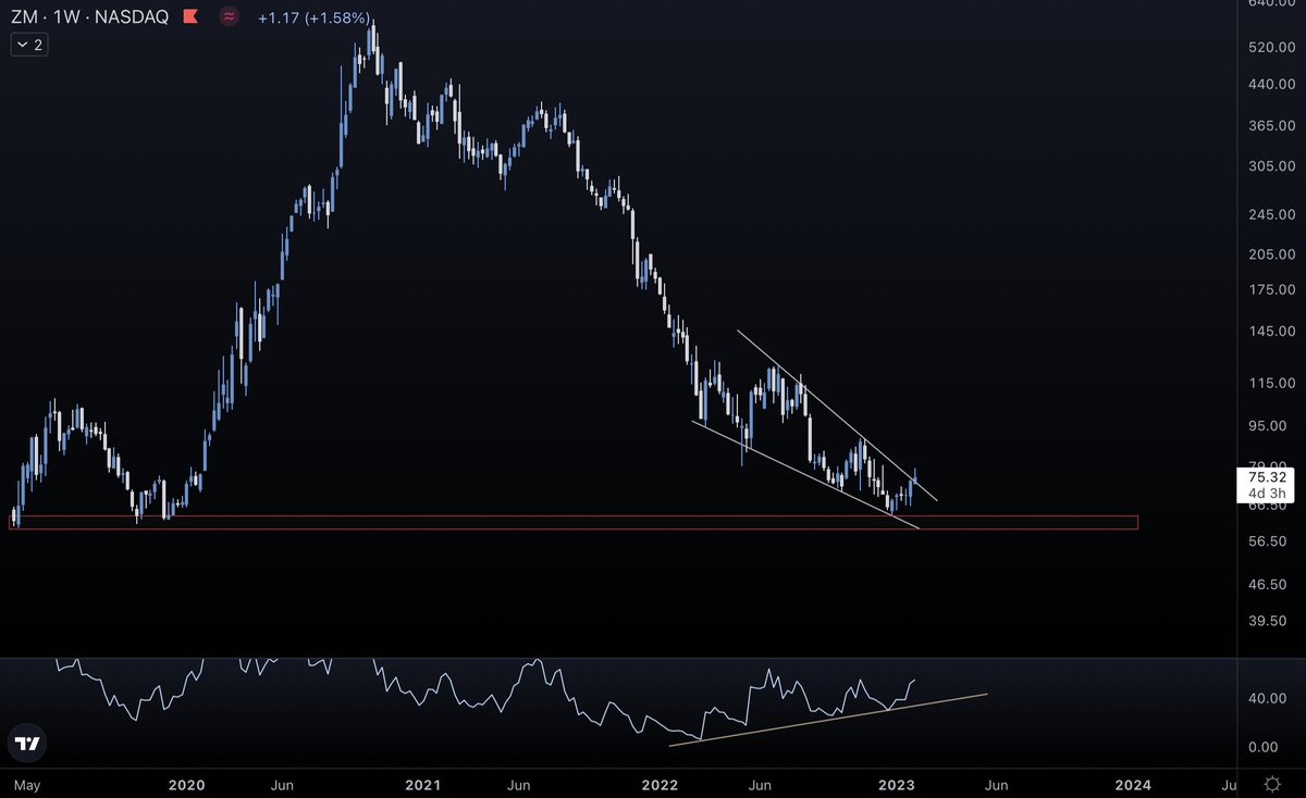 Mauro (@maurobianchi24) on Twitter photo $ZM 📸
A stock that I am interested in for a possible long swing
Weekly bullish divergence + falling wedge👇🏻
I will buy only a clean break out from the wedge.
cc: <a href="/cvotrades/">🦉cvotrades🦉</a> $ZM 📸
A stock that I am interested in for a possible long swing
Weekly bullish divergence + falling wedge👇🏻
I will buy only a clean break out from the wedge.
cc: <a href="/cvotrades/">🦉cvotrades🦉</a>