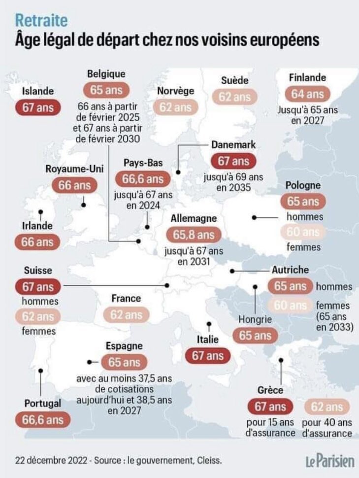 MARCLANDES40's tweet photo. Mais comment ils font ces autres pays européens avec des départs à la retraite à 65, 66, 67 ans .. et j’ai même vu 70 ans.. sans aucune manif ou du bordel comme chez nous?? n’y a qu’en France que l’on ne tient plus debout.. déjà morts, fracassés, cassés en morceaux, à 60 ans?? https://t.co/Fox9tlfCIr