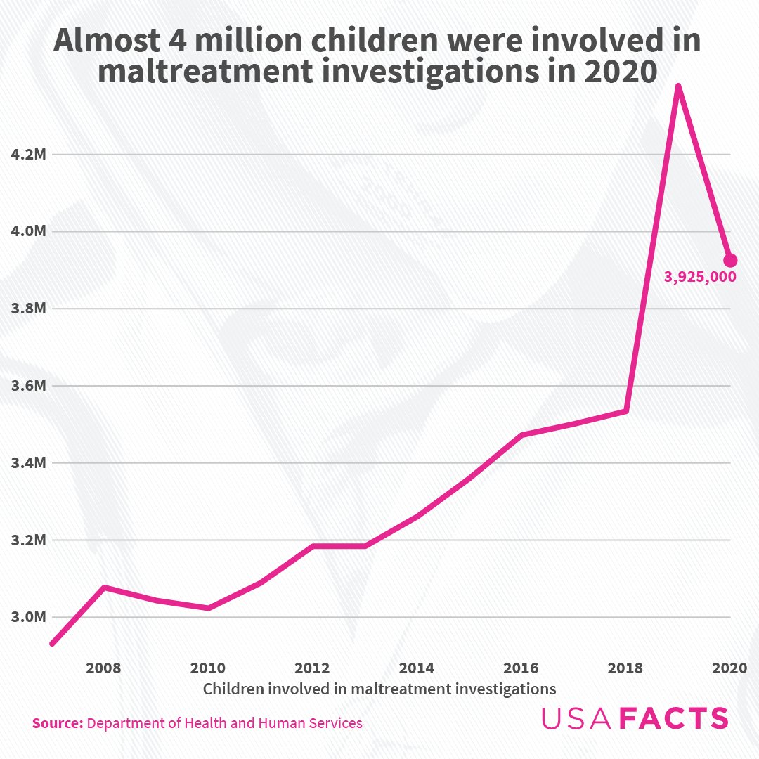 Mo on twitter rt usafacts almost 4 million children were involved