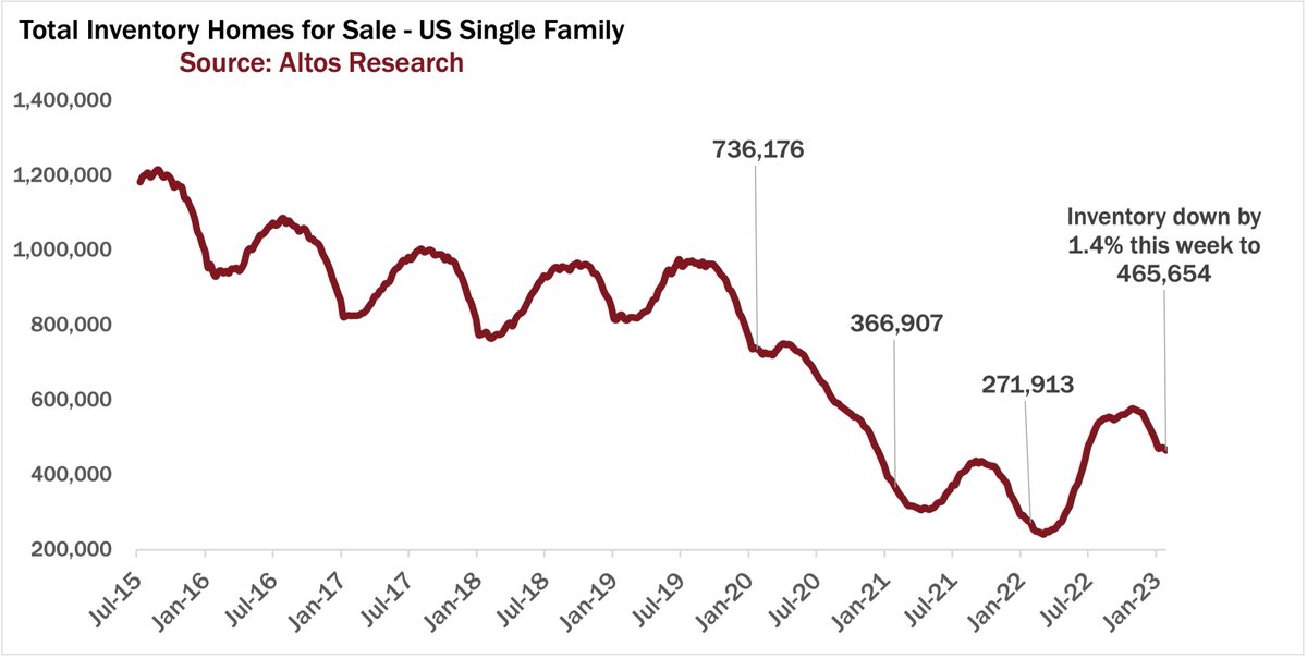 mikesimonsen's tweet photo. Has the housing market already found the bottom?

Inventory keeps declining. Down 1.4% to only 466,000 single family homes. Fewest since June! Multiple offers (what?!)

Prices holding up as a result.

Details in this week's @AltosResearch video 🧵📽️👇

1/6 https://t.co/TfcJDkzpMh