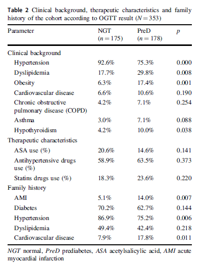 sociedadSEEN's tweet image. 📌Prediabetes is more than a pre-disease

✳️La #PreDM es una disfunción grave, que debe ser detectada precozmente y tratada adecuadamente para prevenir su transición a #DM2
link.springer.com/article/10.100…
@diabeteSEEN