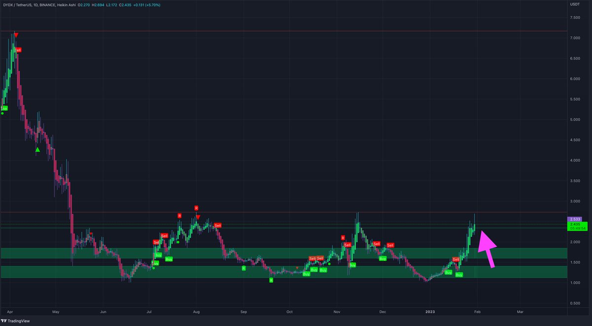 MTI_Trading's tweet image. $DYDX is a monster lately. Need to hold this green area for continuation. Got rejected four times at the red area. Break and flip that one and fly. #DYDX