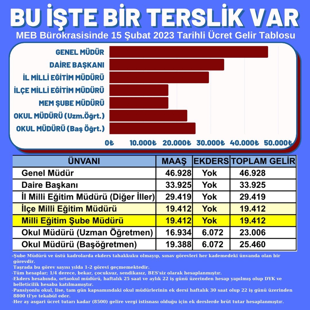 a190707li's tweet photo. #MebSubeMudurleri zorluk derecesi yüksek bir görevde yükselme sınavı neticesinde bir göreve talip oldular fakat ücretleri yükselmesi gerekirken düştü. Bunda bir terslik var.
@RTErdogan
@tcbestepe
@dbdevletbahceli
@emrullahisler
@vedatbilgn
@_aliyalcin_
@TalipGeylan06 https://t.co/1qiPuxObtZ