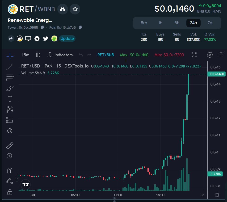 Congratulations to the $RET community, we've reached a new high

#Renewable_Energy_Token
#MildWallet
#War_of_Energies_Game
#RETforex
100% Community-based Token