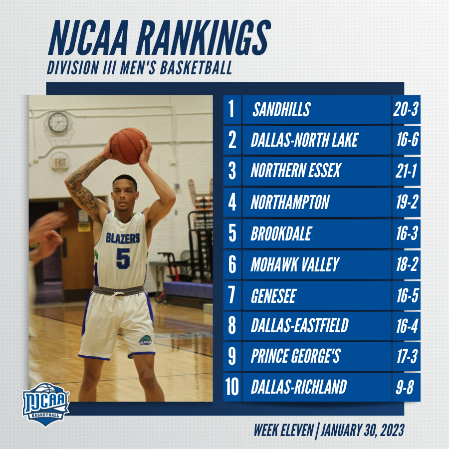 NJCAABasketball's tweet photo. 🚨Tons of making and shaking in the latest #NJCAABasketball DIII Men's Rankings!

Northern Essex moves to No. 3 and Northampton enters the top 5 for the first time this season. Rochester and Union enter the rankings.

Full Top-15 ➡️https://t.co/gZtFV3t4Fc https://t.co/DjJUBDc14E