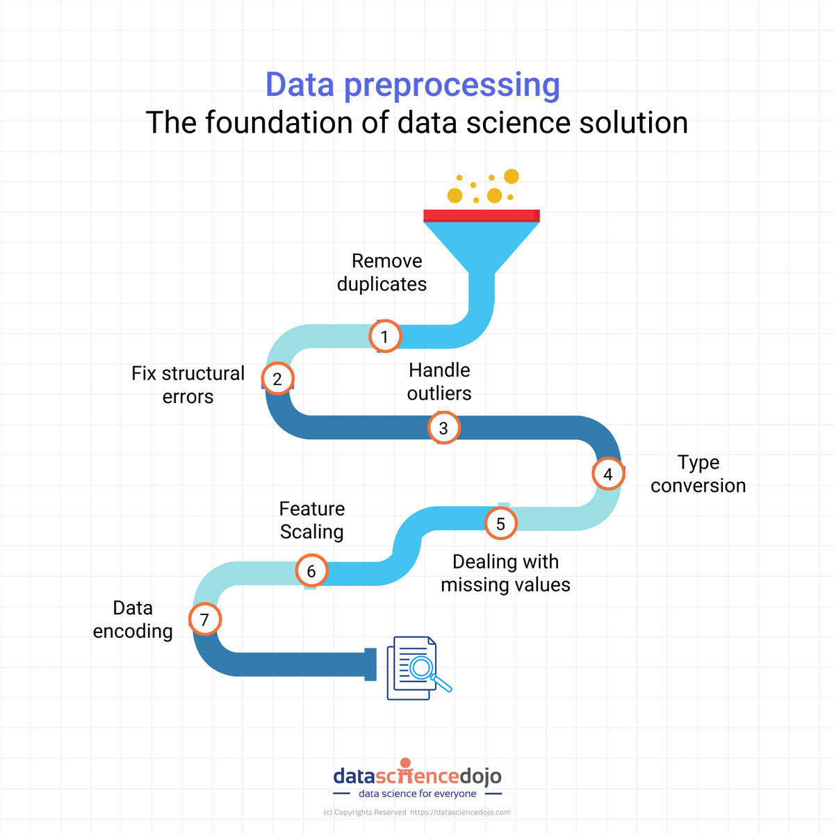 DataScienceDojo's tweet image. 💡 Important steps one should follow in the data preprocessing: hubs.la/Q01zxgZ80

#DataPreprocessing #DataScience #DSDojo