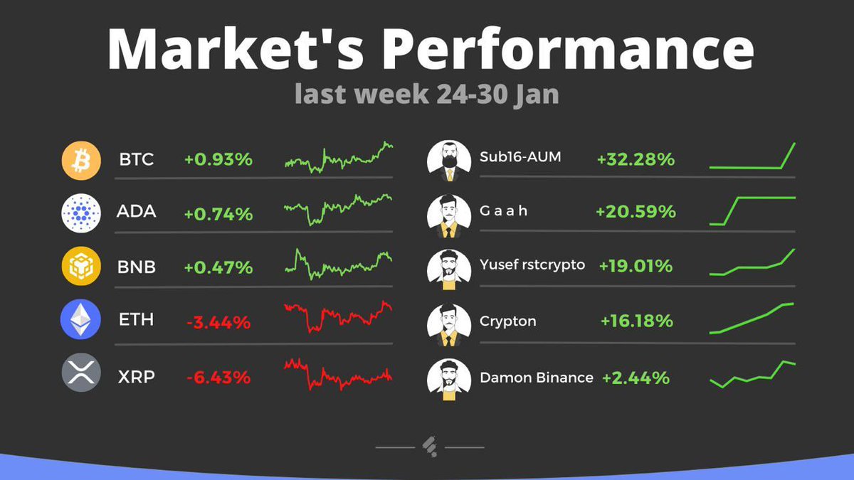 Finestel_PT's tweet photo. Esta semana vemos algumas das principais moedas vermelhas, mas os comerciantes da Finestel são os melhores: TODOS VERDES.

✅Vá para a guia Explore Traders em https://t.co/T0QtOWpbR3 https://t.co/VKoQTt28qN