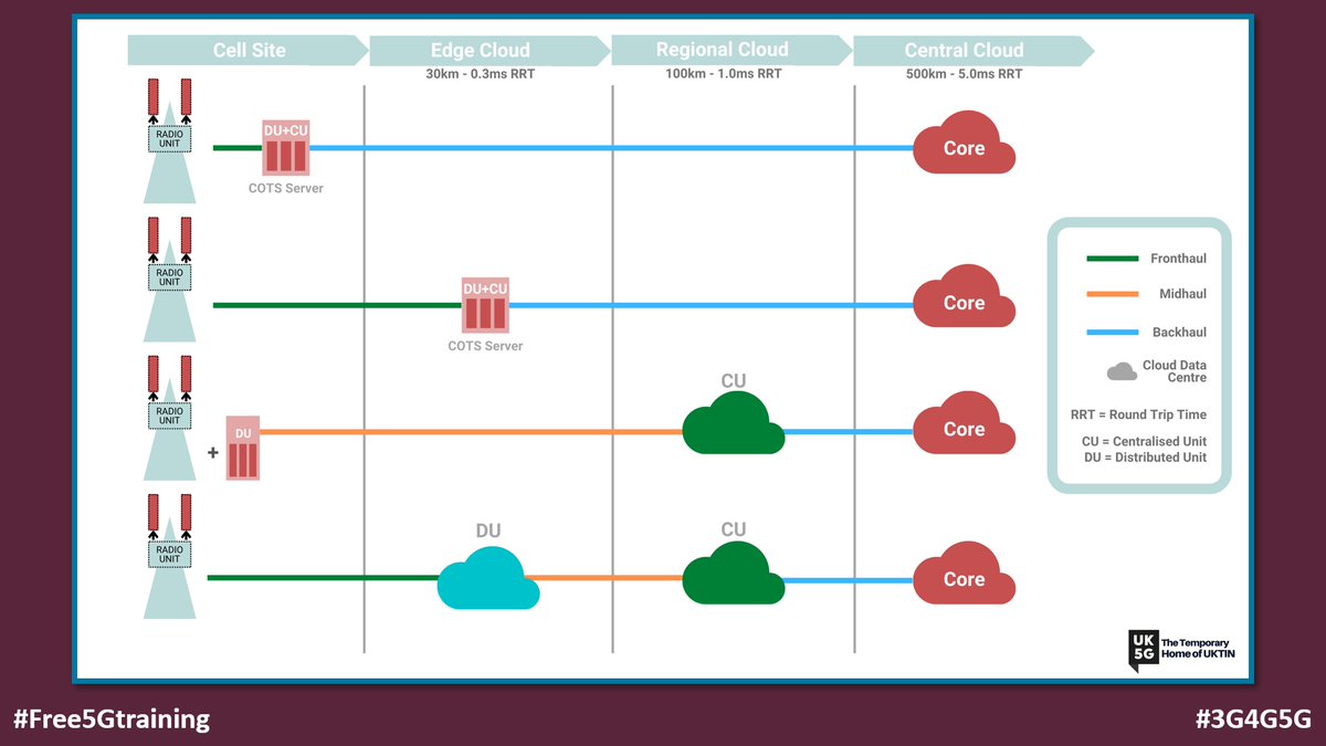 A brief summary of Distributed and Centralized Units (DU & CU) from UK5G/UKTIN - uk5g.org/discover/suppl…

#Free5Gtraining #3G4G5G #UK5G #UKTIN #DU #CU #RU #RRU #CellSite #EdgeCloud #RegionalCloud #CentralCloud #Fronthaul #Midhaul #Backhaul #DataCentre #RTT