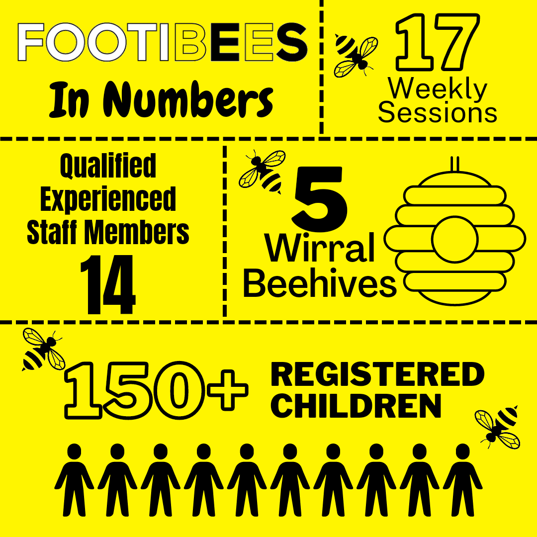 🟡⚽️🐝Footibees in numbers🐝⚽️🟡