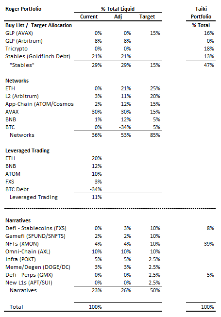 Jan 2023 Crypto Portfolio Update
Like many, I’ve been quietly pondering my portfolio, weighing both the angel/bear &amp; devil/bull in me

In this thread
- Update to my Investment Framework
- Macro Re-Positioning from Bear to Bull
- LT Projects &amp; Narratives I'm Overweighing
NFA
1/15