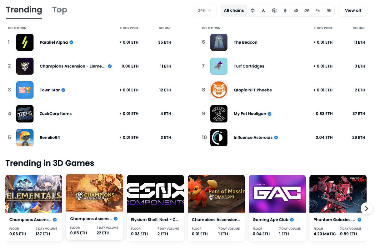 ChampionsIO's tweet photo. Champions are trending in gaming! 

What more do you need to know? The people have spoken &amp; the hype is building for what we're building. 

Elementals reveal TODAY! ⏰T-minus 1hr! 

Swing over to #opensea to get your piece of pre-reveal gaming history!
https://t.co/9ExRSg9AVi https://t.co/3l370hUeH4