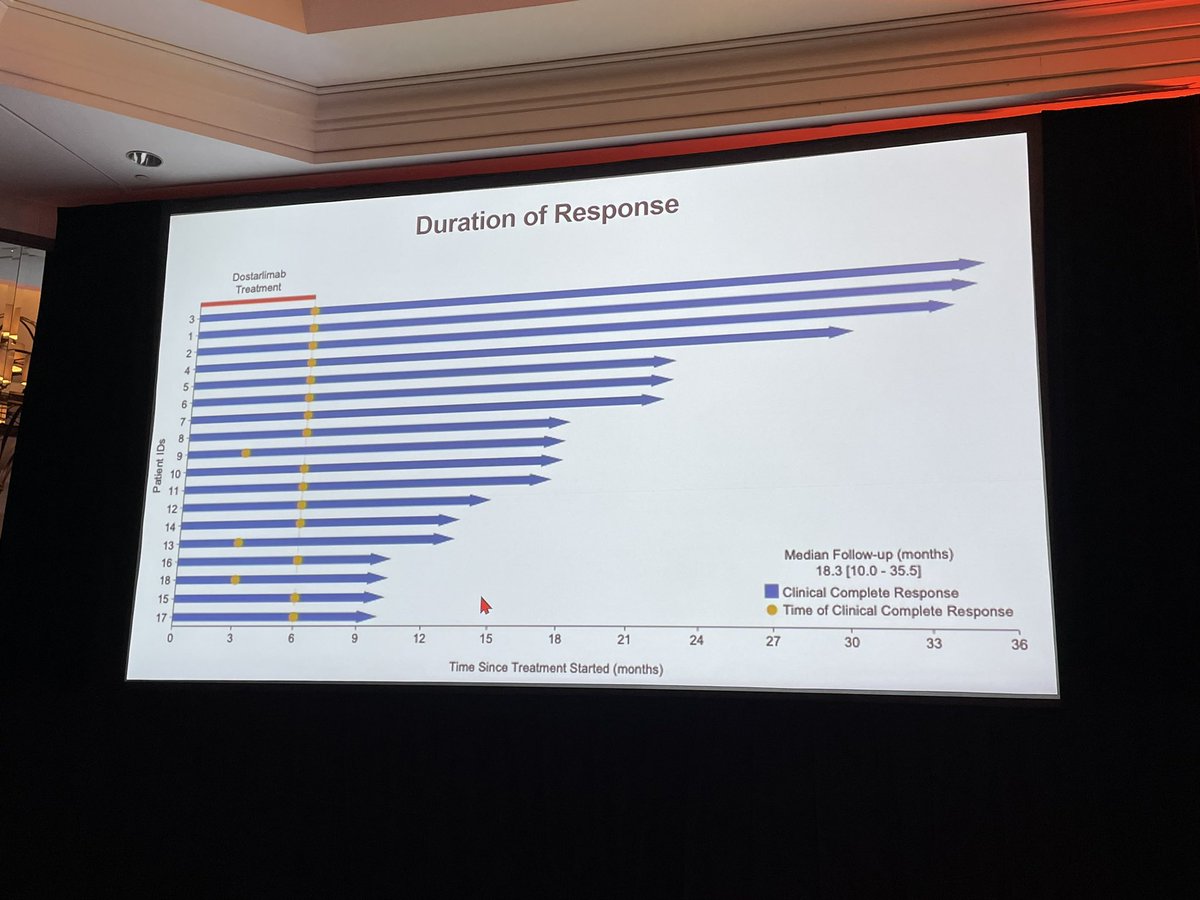 gulleyj1's tweet image. Dostarlimab in dMMR rectal cancer. Now with 30 pts treated. Very impressive data and beautiful clinical trial design. 100% pCR see prior @NEJM paper. #immunoablative #SU2CSummit2023