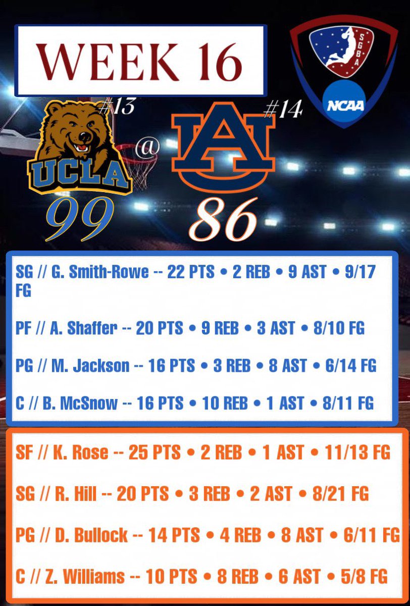 #SGBA2K <a href="/SGBA2K/">SGBA</a> sum slight from your favorite bruins🤷🏻‍♂️🤷🏻‍♂️

GSR led the way in offensive production with 22 pts and 9 ast