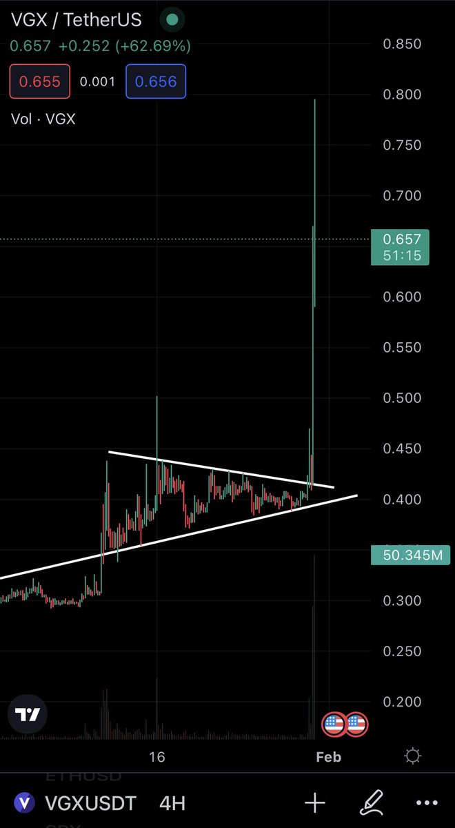 all_about_alts's tweet photo. @DJCryptoYT It’s just the compression which let this happen. Look at the VGXUSDT chart! 😉 https://t.co/72mvvbKfSj