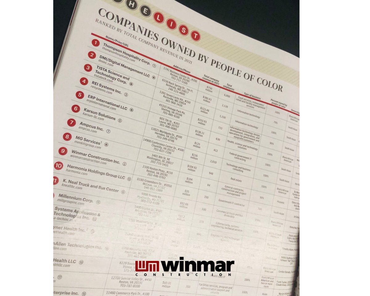 WinmarConstruct's tweet photo. Such a great time at the Washington Business Journal Book of Lists event! We are very grateful that we made the Book of Lists for three categories!
#Business #networking #generalcontractor #generalcontracting #buildouts #winmarconstruction #commercialconstruction #construction https://t.co/iBZeWOxNuS