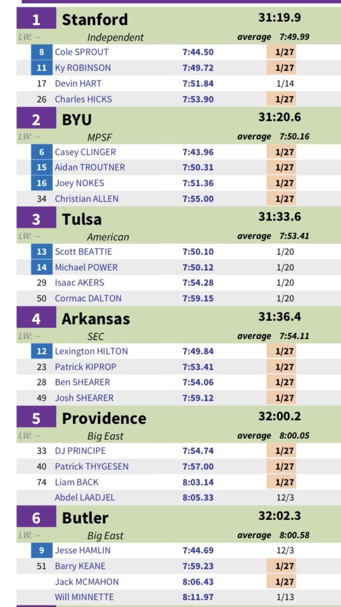 DavidWoods007's tweet image. .⁦@butlerXCTF⁩ ranks No. 6 as a team in men’s 3,000 meters, per @USTFCCCA⁩. Significant achievement.