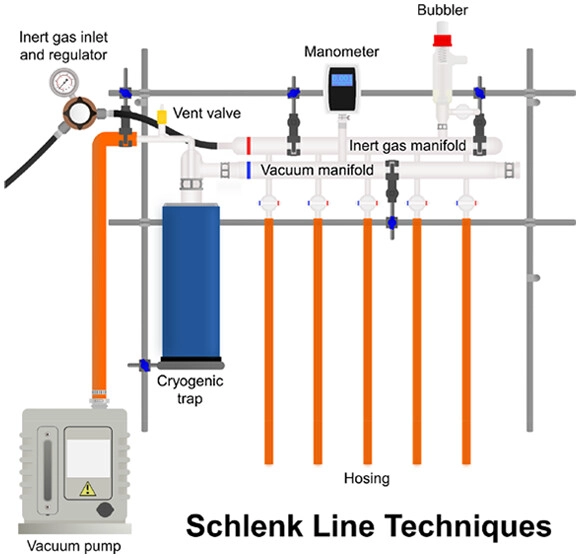 Our latest Tutorial is out, and this illustrated guide on Schlenk lines by <a href="/AndryjBorys/">Andryj Borys</a> is in must-read territory pubs.acs.org/doi/10.1021/ac…. Tutorials are <a href="/Orgmet_ACS/">Organometallics</a> perspectives intended to be resources for researchers, students, and instructors: pubs.acs.org/page/orgnd7/tu…