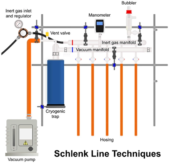 Our latest Tutorial is out, and this illustrated guide on Schlenk lines by @AndryjBorys is in must-read territory pubs.acs.org/doi/10.1021/ac…. Tutorials are @Orgmet_ACS perspectives intended to be resources for researchers, students, and instructors: pubs.acs.org/page/orgnd7/tu…