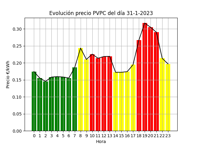 EntiendeTuLuz's tweet photo. Mañana (31-1-2023) el precio medio de la #luz #PVPC (lo que pagas con peajes incluidos) es de 0.21€/kWh (-0.01€ de diferencia respecto a hoy 🟢)

En detalle:
   Precio Medio Valle 0.16€/kWh
   Precio Medio Llano 0.2€/kWh
   Precio Medio Punta 0.26€/kWh https://t.co/hbxwJ4cOgK