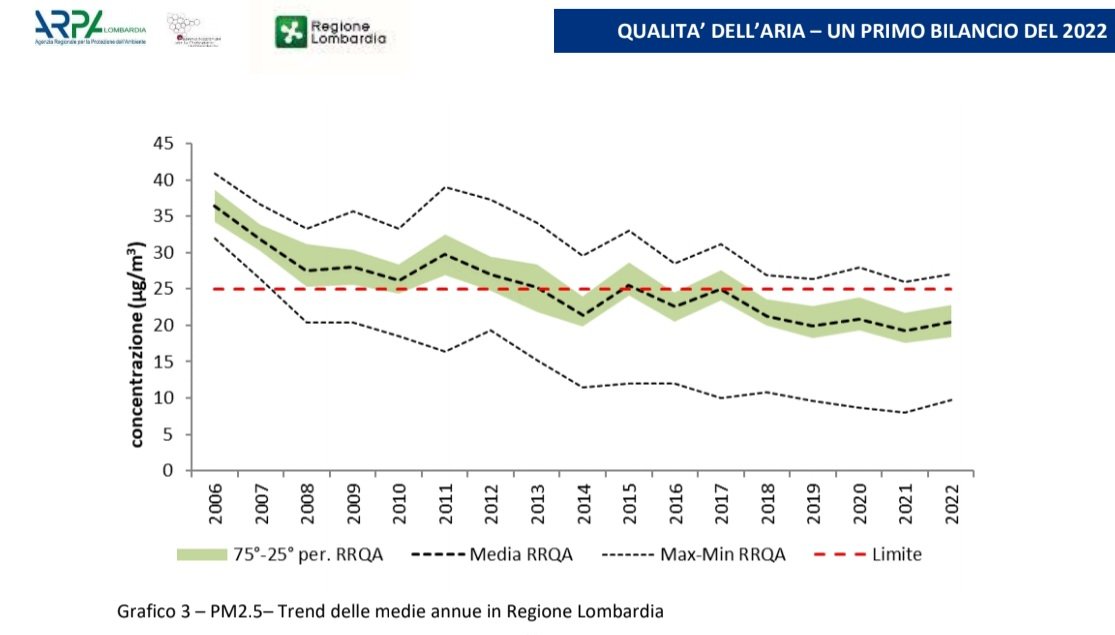 jacopogiliberto's tweet photo. sempre più respirabile l'aria padana. 
in calo da anni gli inquinanti. https://t.co/HybwSnkHoJ