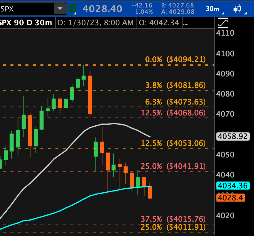 TakeiteasyTrade's tweet photo. Intraday Fib Levels for SPX, hope this helps.

$ES $ES_F $SPX #ES_F #ES $NQ #NQ  $NQ_F
$SPY $QQQ $TSLA $AAPL $DIA 
$NDX $VIX 
$IWM $DXY #StockMarket #Stocks https://t.co/0lgMMrdOy5