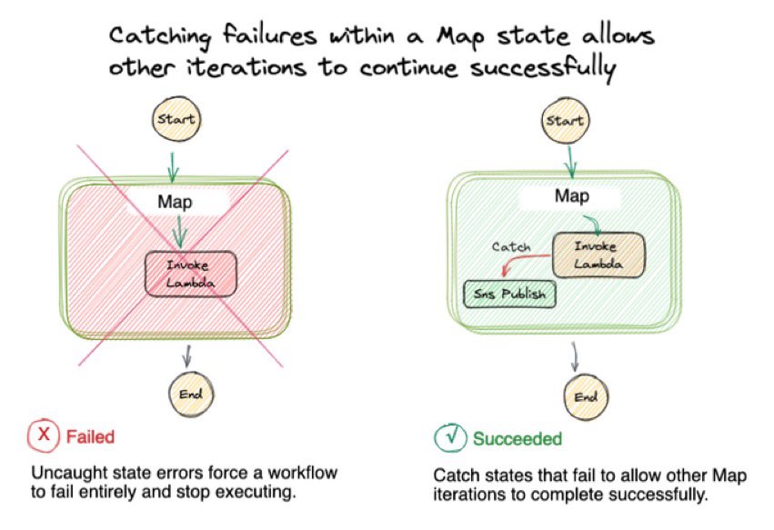 benjamin_l_s's tweet image. Pro tip: Catch failures within your Map state if you want other iterations to run. #stepFunctions #protip #serverless