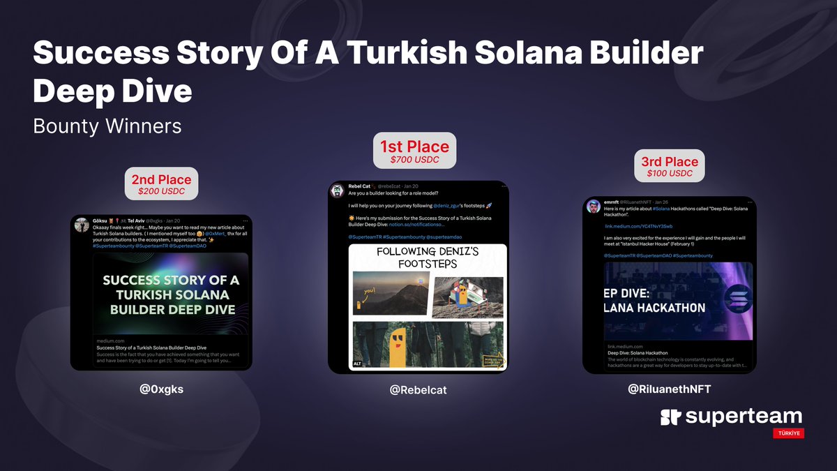 SuperteamTR's tweet photo. It's time to announce the winners of the "Success Story of a Turkish Solana Builder Deep Dive" bounty! 🥁

🥇 @rebeIcat
🥈 @0xgks
🥉 @RiluanethNFT

Congrats to all the winners and thanks to everyone who participated! 💐

Check out the winning essays below 👇 https://t.co/GIqUkzTGrU
