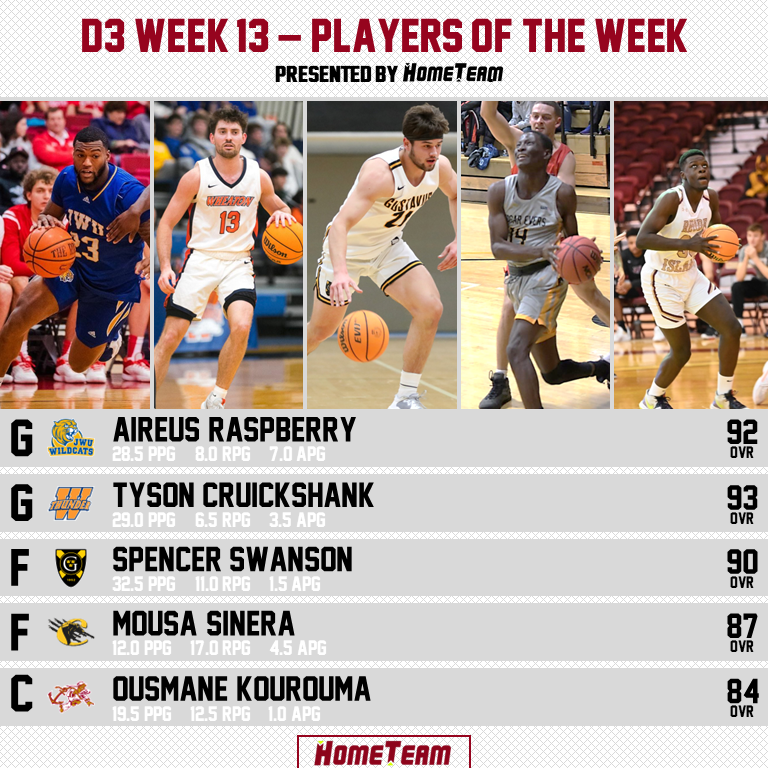 hometeam_us's tweet photo. Week 13 D3 Players of the Week
Presented by https://t.co/2ukLR640kB

Aireus Raspberry - @JWUPVDMensHoops 

Tyson Cruickshank - @WheatonMBB 

Spencer Swanson - @Gustavus_MBB

Mousa Sinera - @MECCougars 

Ousmane Kourouma - @mbb_ri https://t.co/1FNevLWGN8