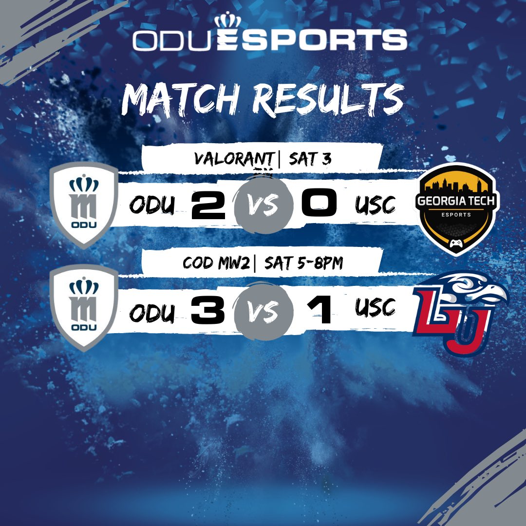 ODU_Esports's tweet photo. You win some, you lose some, and our teams competed this weekend against some of the best collegiate teams. COD's Qualifiers Tournament featured the best of the best, and Valorant had their first dub of the season! ๐ฆ๐ฎ
#ODU #Esports #ODUEsports #CollegeEsports #Gamers #Gaming https://t.co/5aM8Nn2yHP