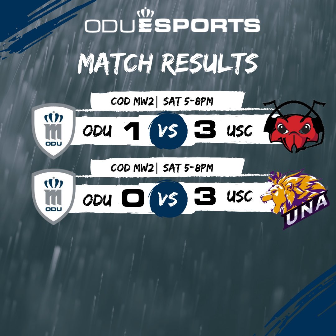 ODU_Esports's tweet photo. You win some, you lose some, and our teams competed this weekend against some of the best collegiate teams. COD's Qualifiers Tournament featured the best of the best, and Valorant had their first dub of the season! ๐ฆ๐ฎ
#ODU #Esports #ODUEsports #CollegeEsports #Gamers #Gaming https://t.co/5aM8Nn2yHP