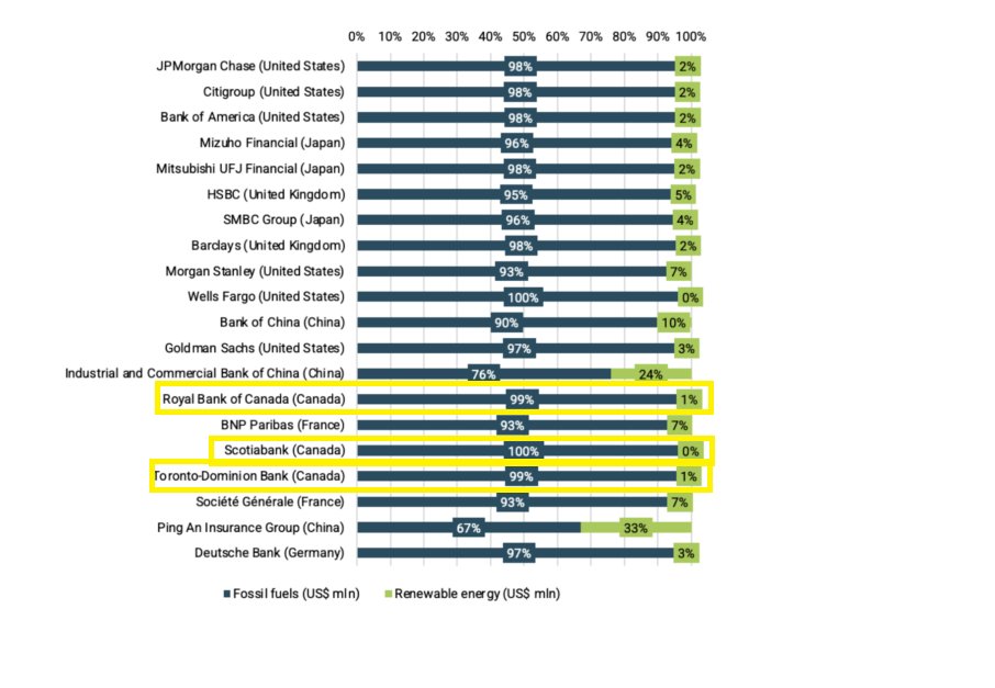 3/ Canadian banks were some of the worst culprits, with just 1% of financing from RBC and TD between 2016 and 2022 going to clean energy compared to 99% going to companies involved in the production of fossil fuel energy. #cdnpoli ran.org/press-releases…
