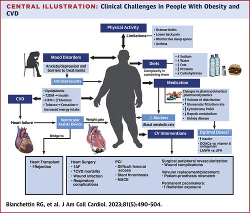 📌Challenges in Cardiovascular Evaluation & Management of Obese 👥

#StateOfTheArt #Review #CardioTwitter #Obesity