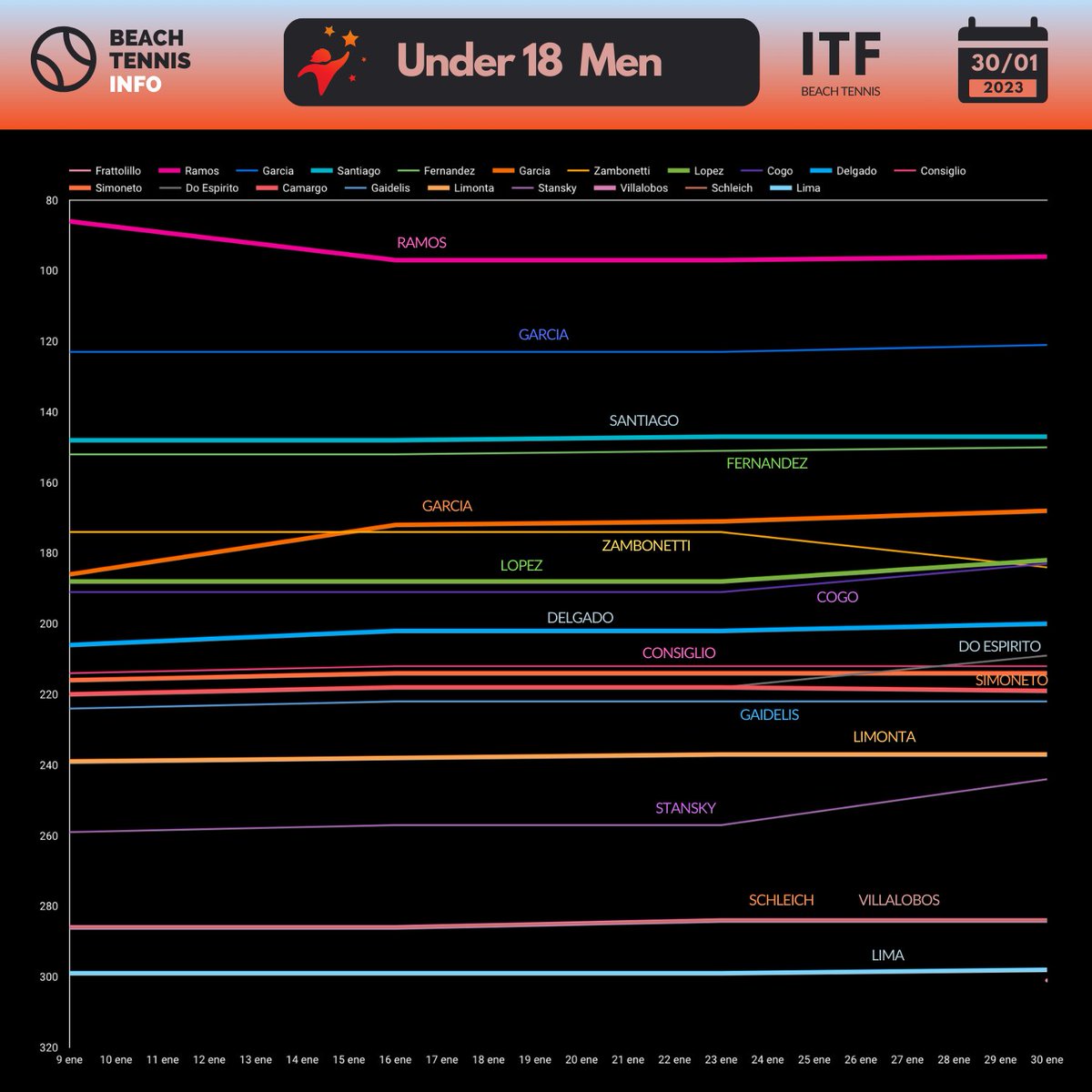 BeachTennisInf's tweet photo. ITF RANK UPDATE 30/01/2023
With the latest update of the ITF Beach Tennis ranking, we filtered the players in the Under18 category and put them in a top25 classification table.
Top25 Under18 Men: https://t.co/0kBRhoTRG4