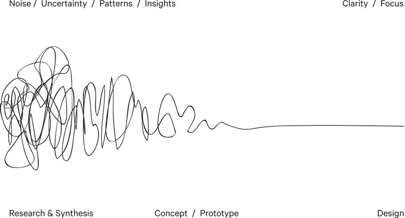 Have been reflecting today about one of my favourite ways of thinking about design since I heard of it - the design squiggle thedesignsquiggle.com 

There’s something reassuring in the messiness which gradually turns into something sensible… (1/2)