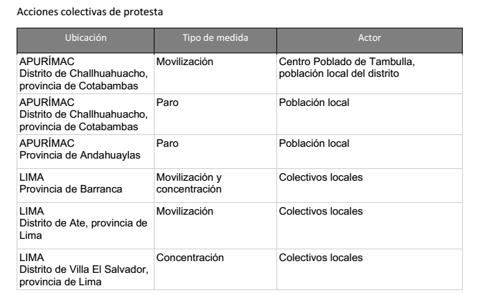 eduardo_recoba's tweet photo. #ProtestaPeru #EstallidoSocialPeru 
Medidas de protesta registradas hasta ayer 29/01 a las 17 horas. 
Fuente: @Defensoria_Peru https://t.co/HNjpa29YNB