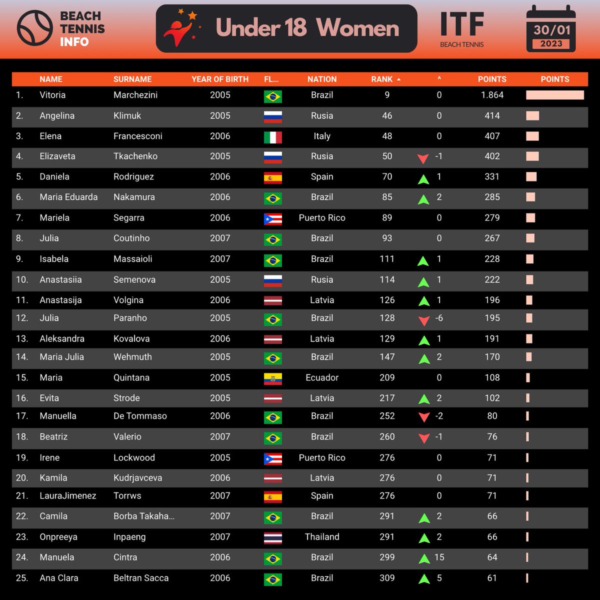 BeachTennisInf's tweet photo. Con la última actualización del ranking ITF Beach Tennis (30/01/23), hemos filtrado los jugadores y jugadoras de categoría Sub18 y los hemos puesto en una tabla clasificatoria top25.
Top25 Under18 Women: https://t.co/l2kK4dtEIf