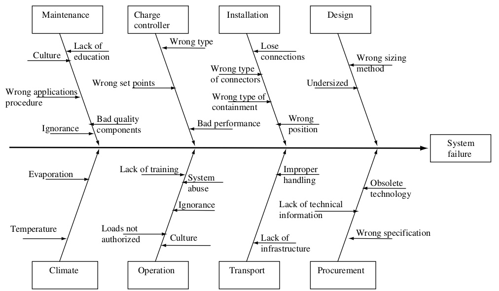 grid_ar's tweet photo. Cause–effect diagram showing a variety of factors leading to a failed PV system https://t.co/MxeSdTLFwh