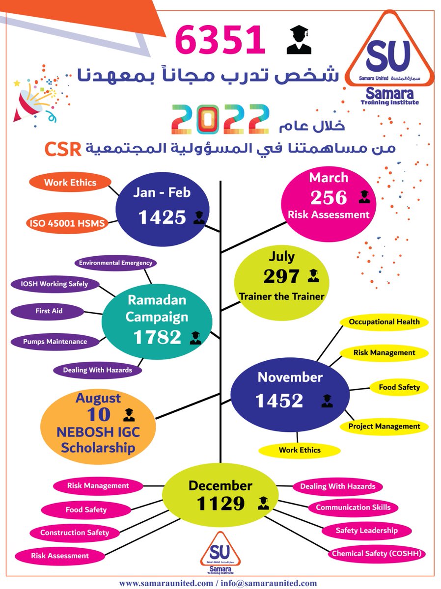 SamaraTraining's tweet image. 6351 شخص حصل على تدريب مجاني 🎁
 في معهدنا خلال عام 2022 
#SamaraTraining 🥳🥳🥳

فخورون بمبادراتنا للخدمة المجتمعية💝 وعازمون على المضي قدماً بالمزيد ☝

نشكر عملائنا لثقتهم بخدماتنا ... ولدعمهم المستمر لنا 🙏🙏

#csr 
#socialresponsibility